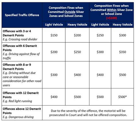 Annex B Revised Composition Fines for Specified Traffic .
